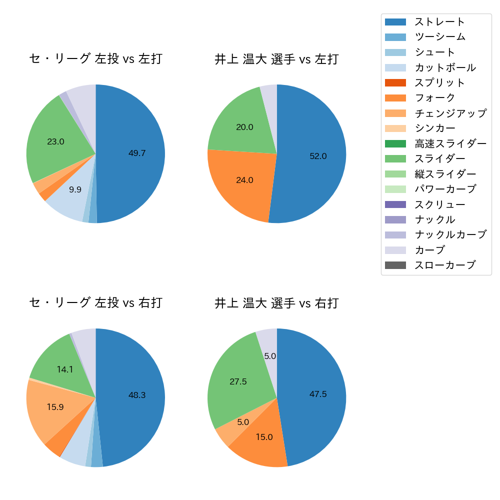 井上 温大 球種割合(2023年オープン戦)