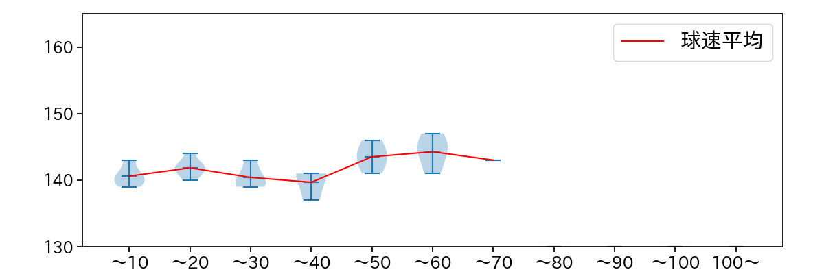 井上 温大 球数による球速(ストレート)の推移(2023年オープン戦)