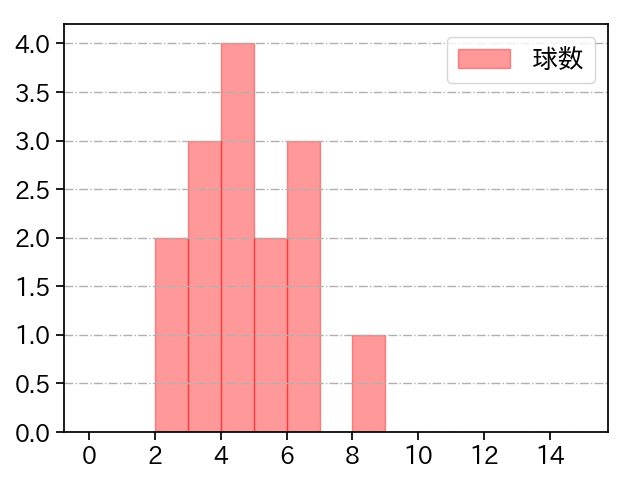 井上 温大 打者に投じた球数分布(2023年オープン戦)