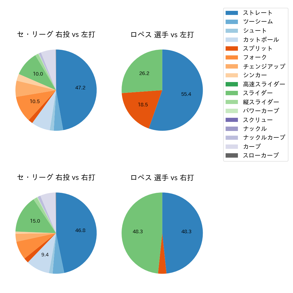 ロペス 球種割合(2023年オープン戦)