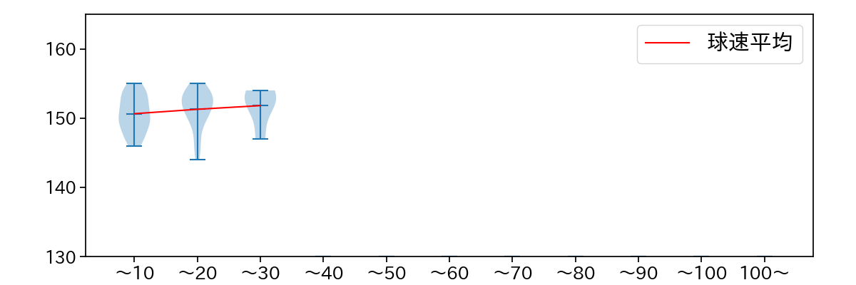 ロペス 球数による球速(ストレート)の推移(2023年オープン戦)