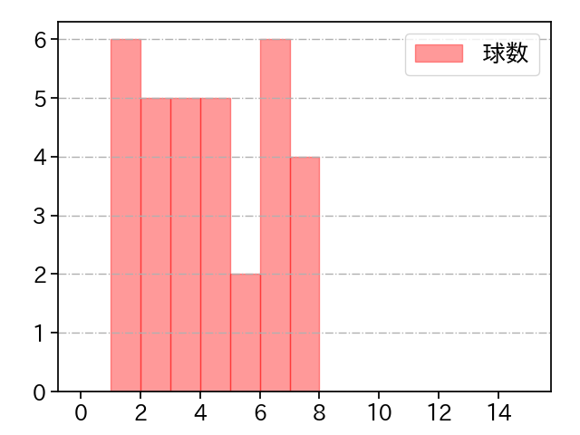 ロペス 打者に投じた球数分布(2023年オープン戦)