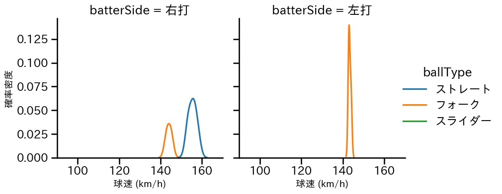 大勢 球種&球速の分布2(2024年3月)