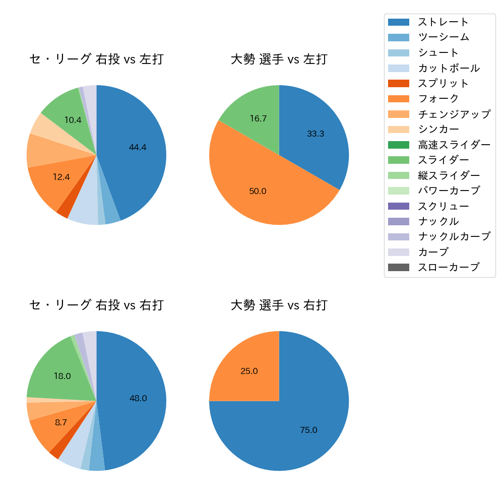 大勢 球種割合(2024年3月)