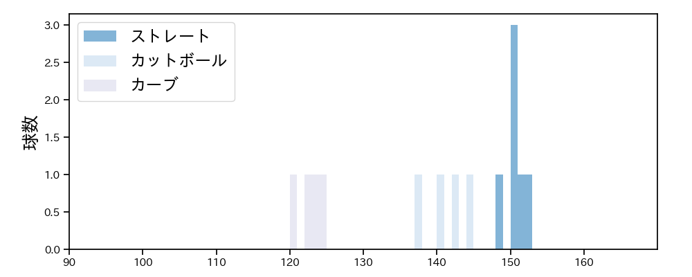 西舘 勇陽 球種&球速の分布1(2024年3月)