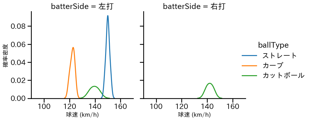 西舘 勇陽 球種&球速の分布2(2024年3月)