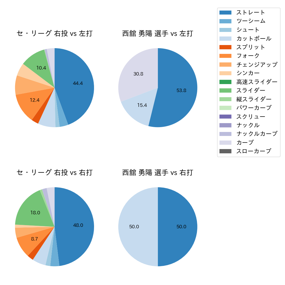 西舘 勇陽 球種割合(2024年3月)