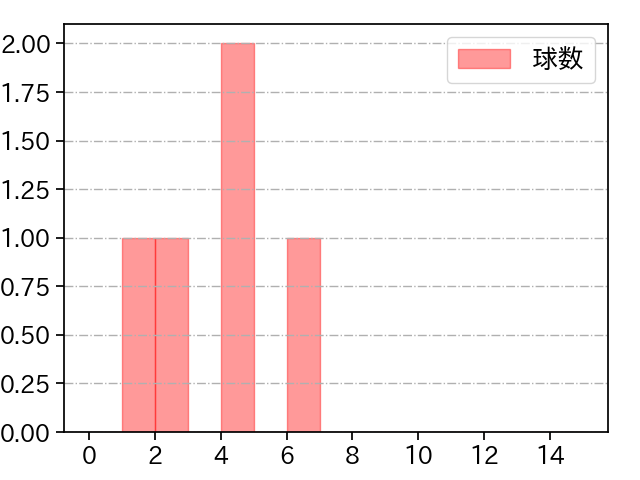 西舘 勇陽 打者に投じた球数分布(2024年3月)