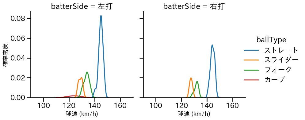 戸郷 翔征 球種&球速の分布2(2024年3月)