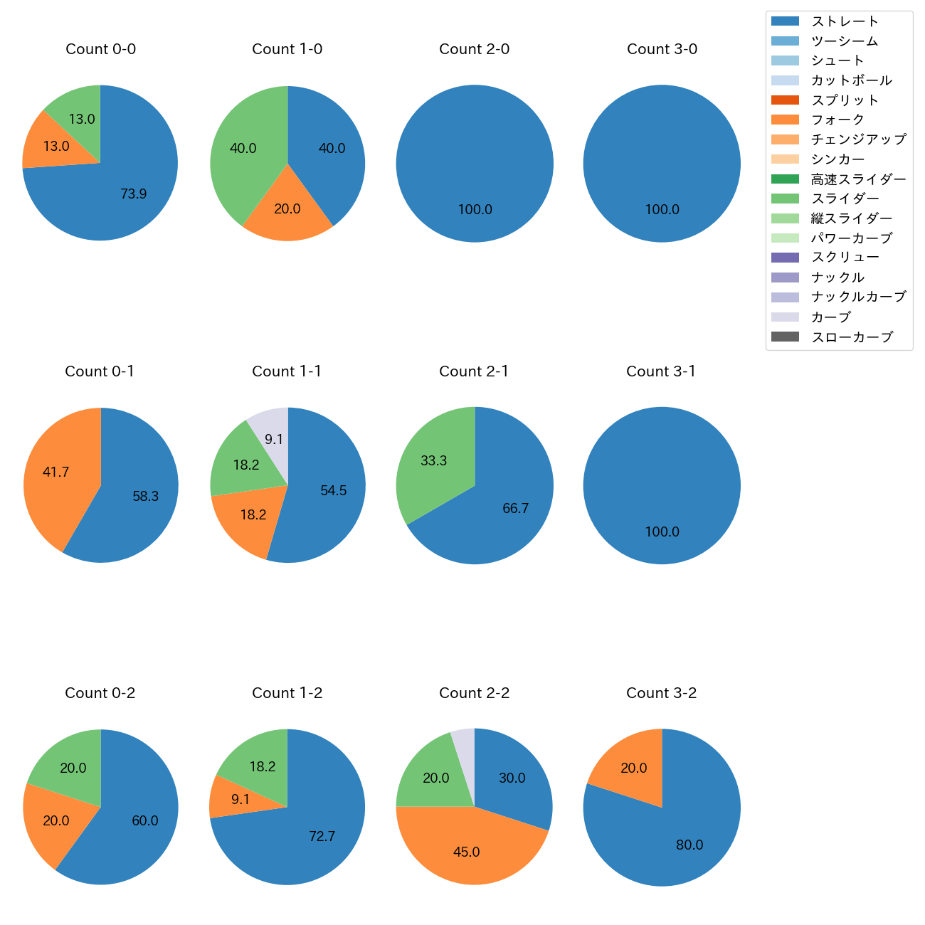 戸郷 翔征 カウント別 球種割合(2024年3月)