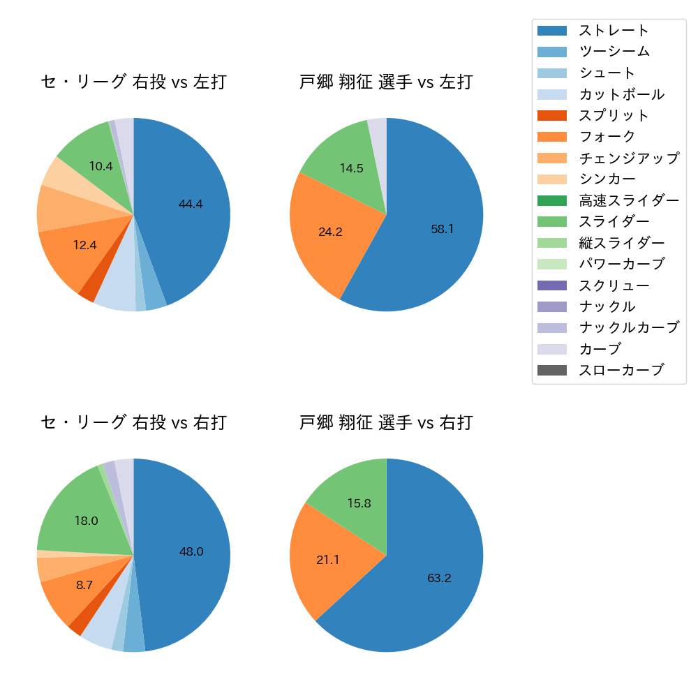 戸郷 翔征 球種割合(2024年3月)