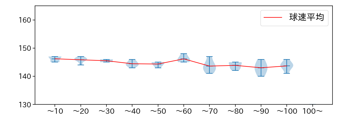 戸郷 翔征 球数による球速(ストレート)の推移(2024年3月)