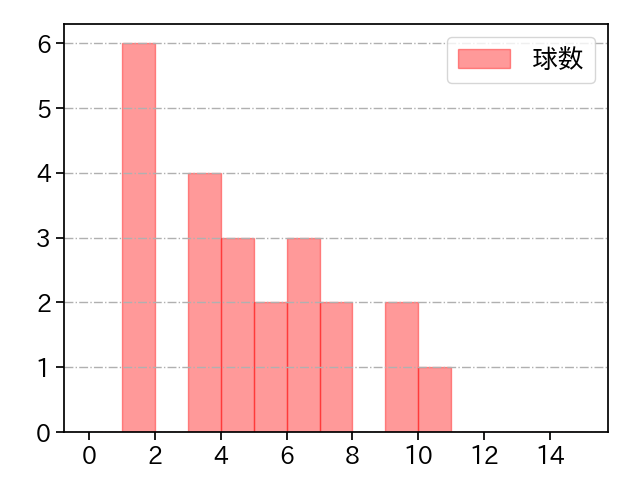 戸郷 翔征 打者に投じた球数分布(2024年3月)