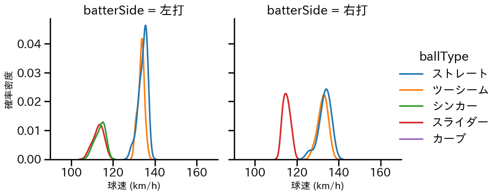 高橋 礼 球種&球速の分布2(2024年3月)