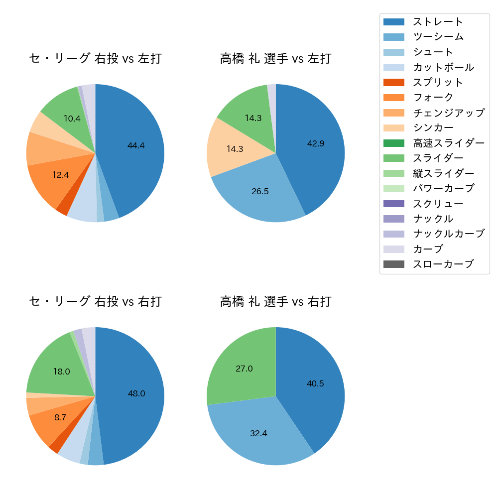 高橋 礼 球種割合(2024年3月)