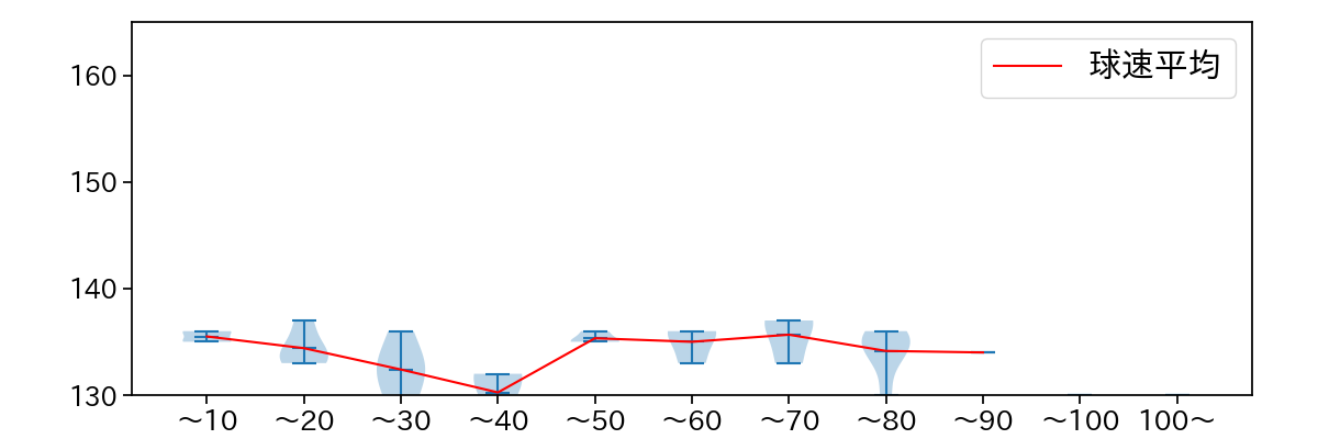 高橋 礼 球数による球速(ストレート)の推移(2024年3月)