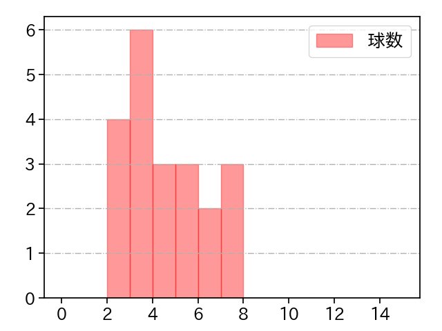 高橋 礼 打者に投じた球数分布(2024年3月)