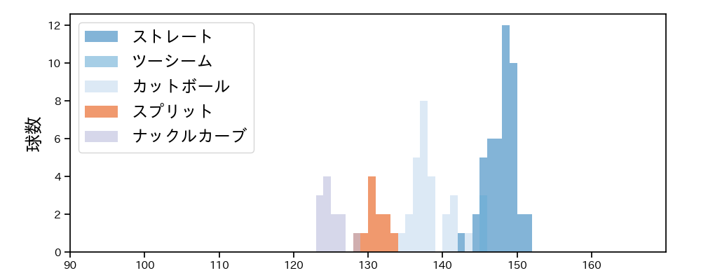 グリフィン 球種&球速の分布1(2024年3月)