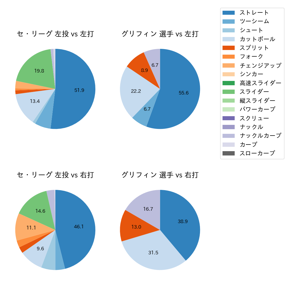 グリフィン 球種割合(2024年3月)