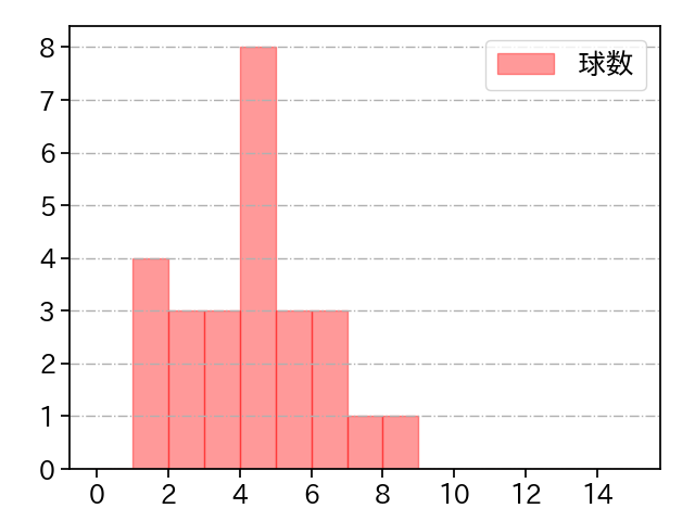 グリフィン 打者に投じた球数分布(2024年3月)