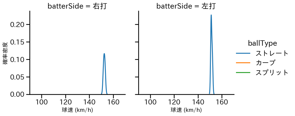 ケラー 球種&球速の分布2(2024年3月)