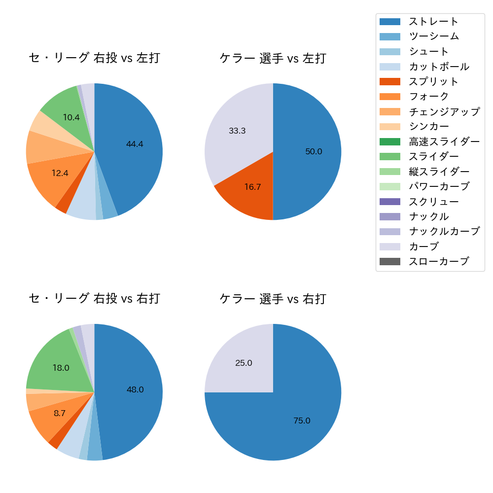 ケラー 球種割合(2024年3月)