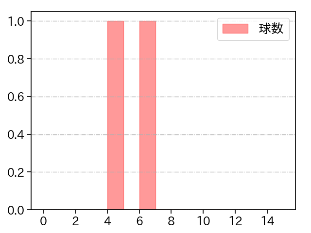 ケラー 打者に投じた球数分布(2024年3月)