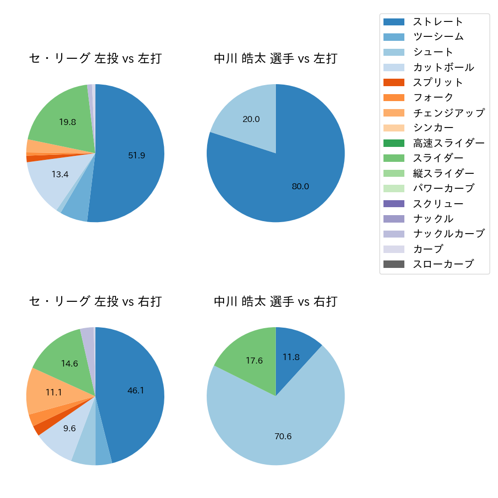 中川 皓太 球種割合(2024年3月)