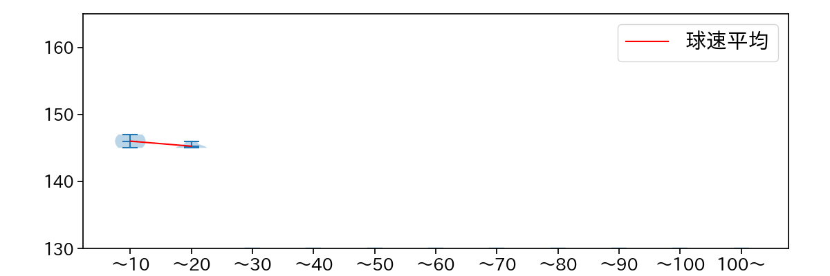 中川 皓太 球数による球速(ストレート)の推移(2024年3月)