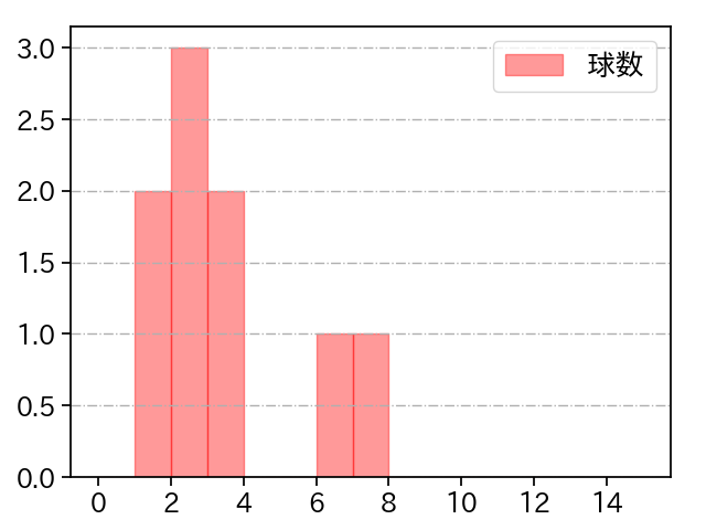 中川 皓太 打者に投じた球数分布(2024年3月)