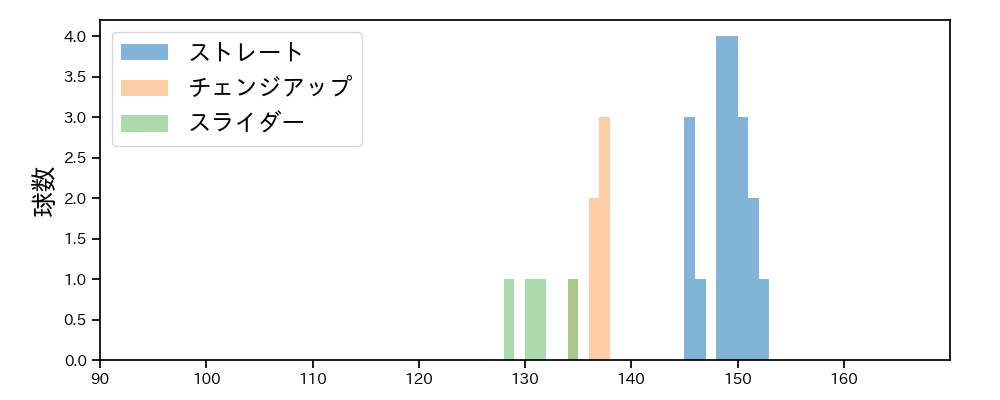 バルドナード 球種&球速の分布1(2024年3月)