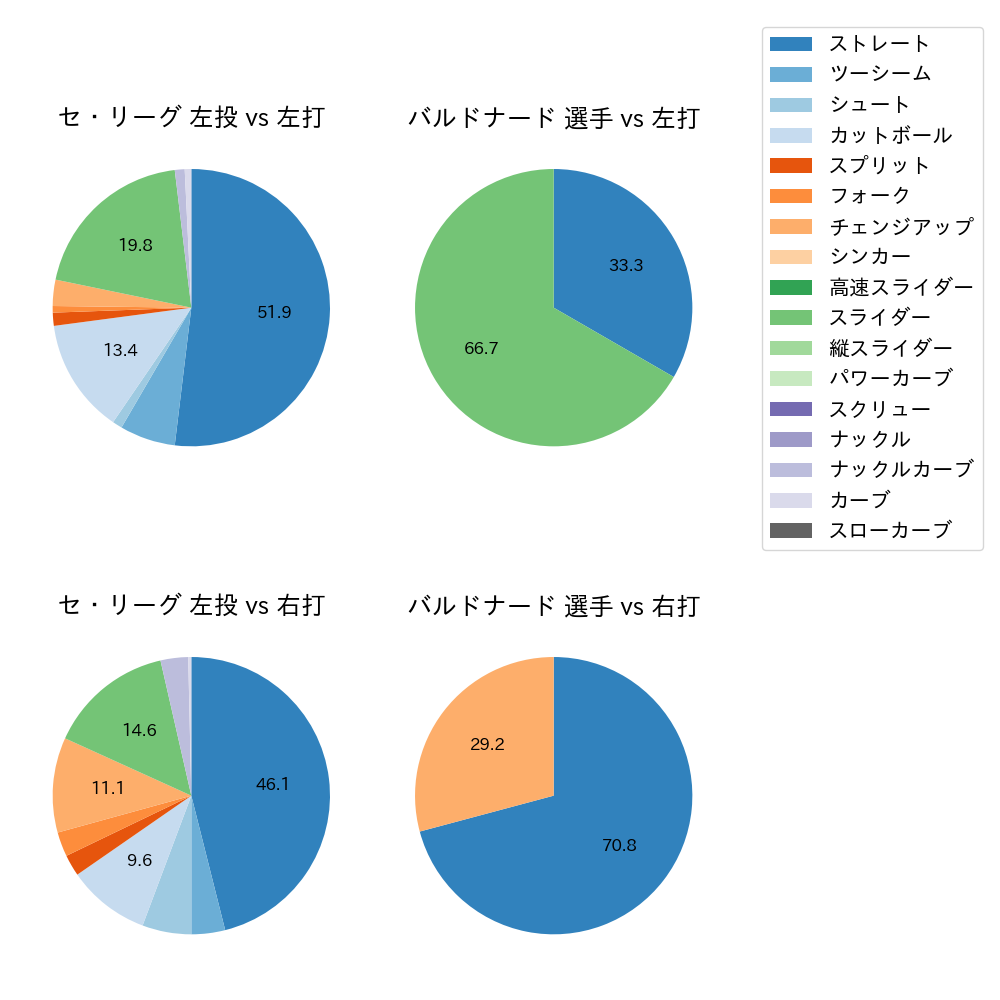 バルドナード 球種割合(2024年3月)