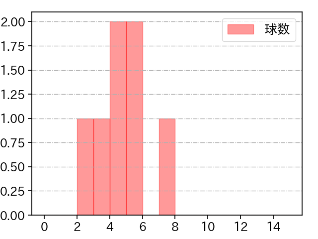 バルドナード 打者に投じた球数分布(2024年3月)