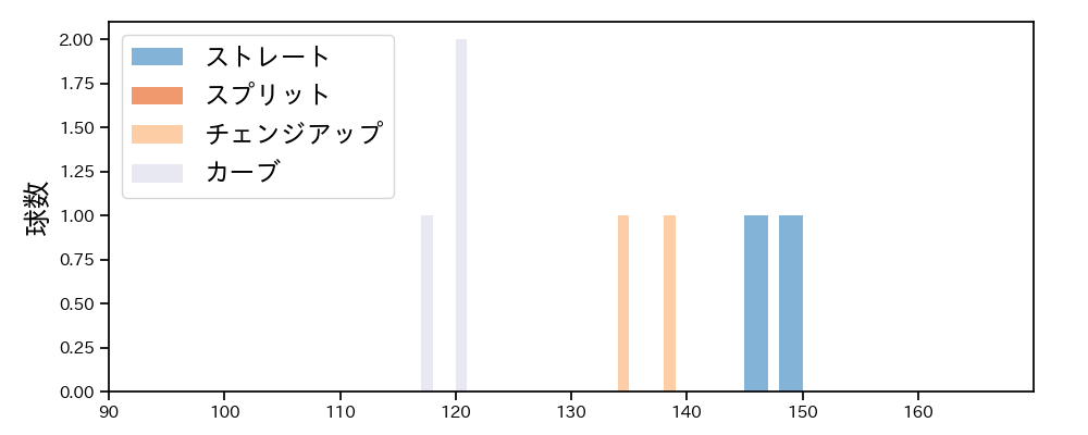 堀田 賢慎 球種&球速の分布1(2024年3月)