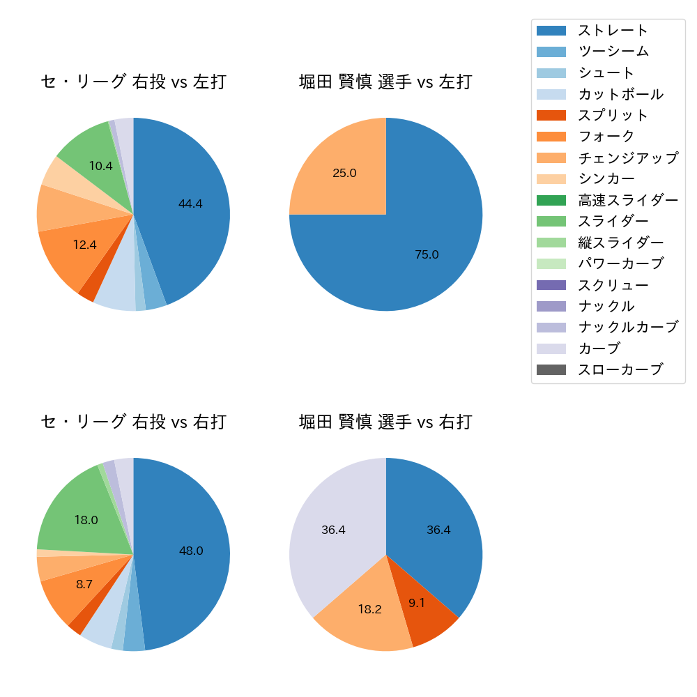 堀田 賢慎 球種割合(2024年3月)