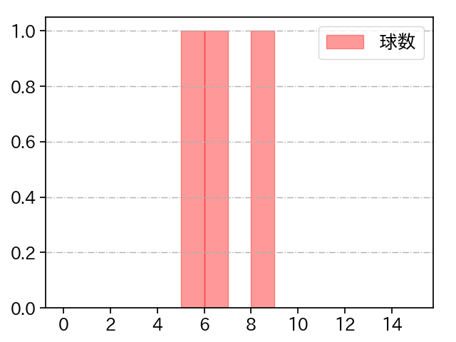 堀田 賢慎 打者に投じた球数分布(2024年3月)