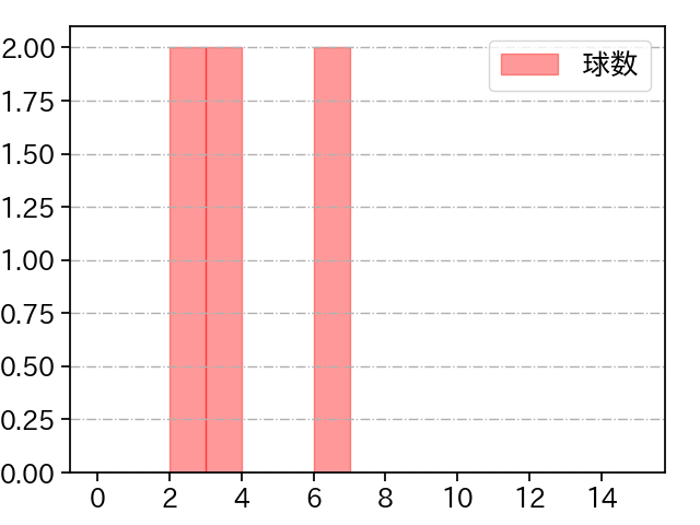 松井 颯 打者に投じた球数分布(2024年3月)