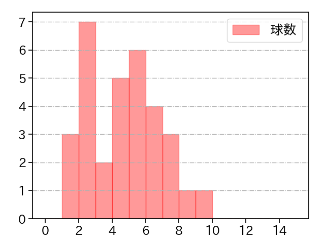 大勢 打者に投じた球数分布(2024年4月)