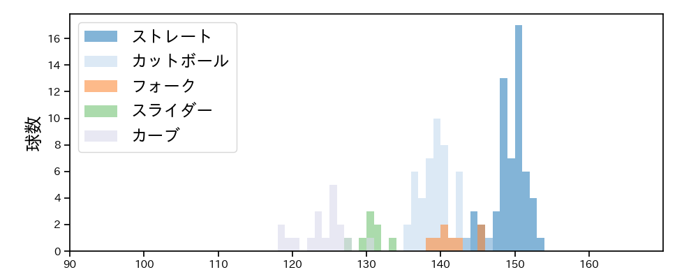 西舘 勇陽 球種&球速の分布1(2024年4月)