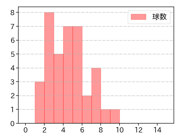 西舘 勇陽 打者に投じた球数分布(2024年4月)