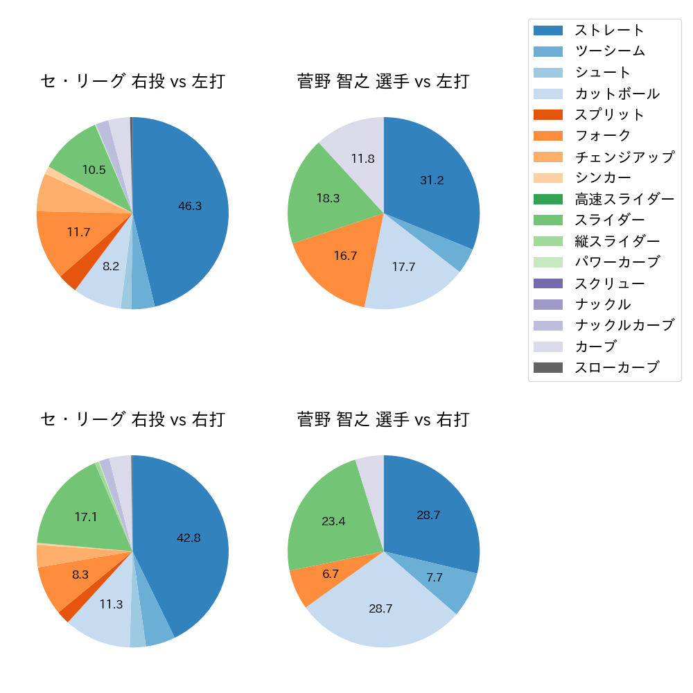 菅野 智之 球種割合(2024年4月)