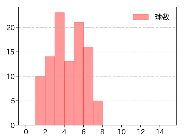 菅野 智之 打者に投じた球数分布(2024年4月)