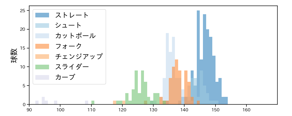 山﨑 伊織 球種&球速の分布1(2024年4月)