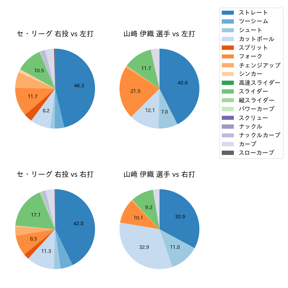 山﨑 伊織 球種割合(2024年4月)