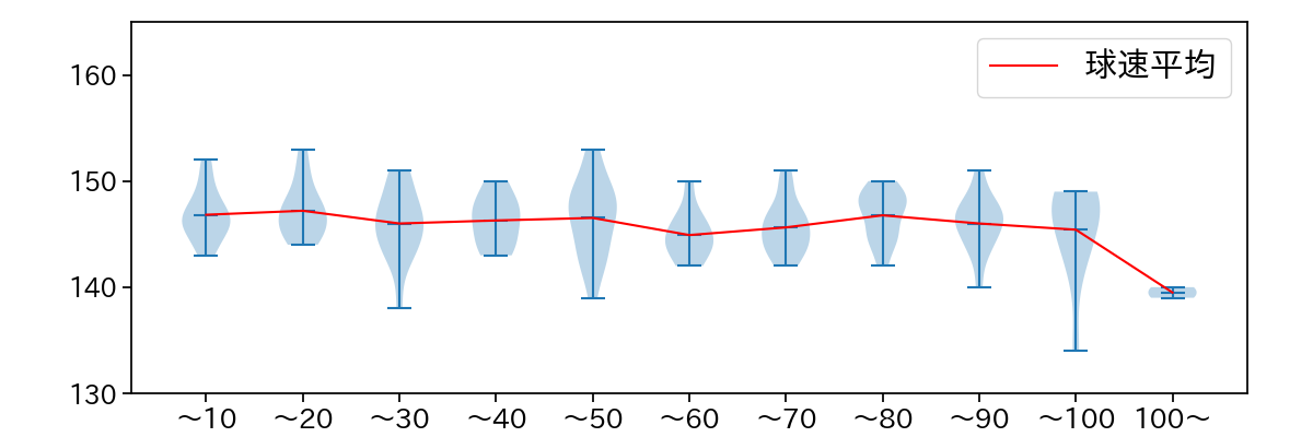 山﨑 伊織 球数による球速(ストレート)の推移(2024年4月)