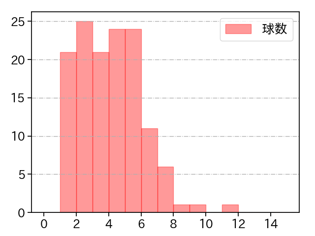 山﨑 伊織 打者に投じた球数分布(2024年4月)