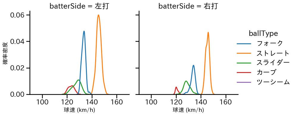 戸郷 翔征 球種&球速の分布2(2024年4月)