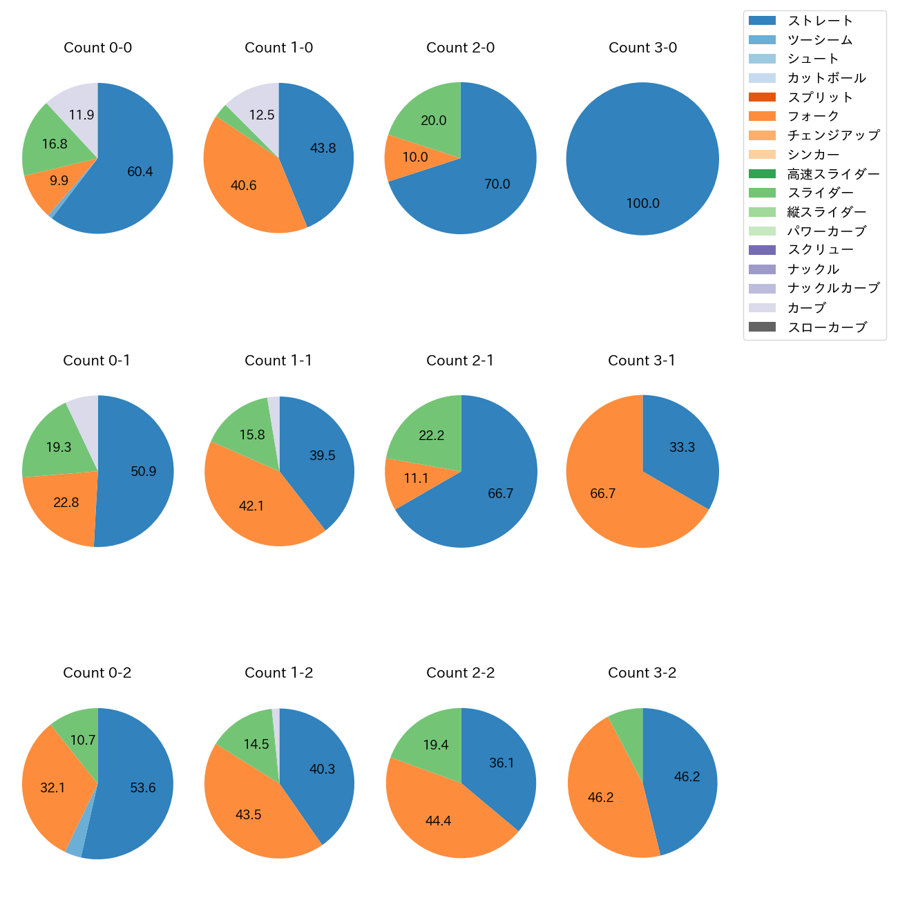 戸郷 翔征 カウント別 球種割合(2024年4月)