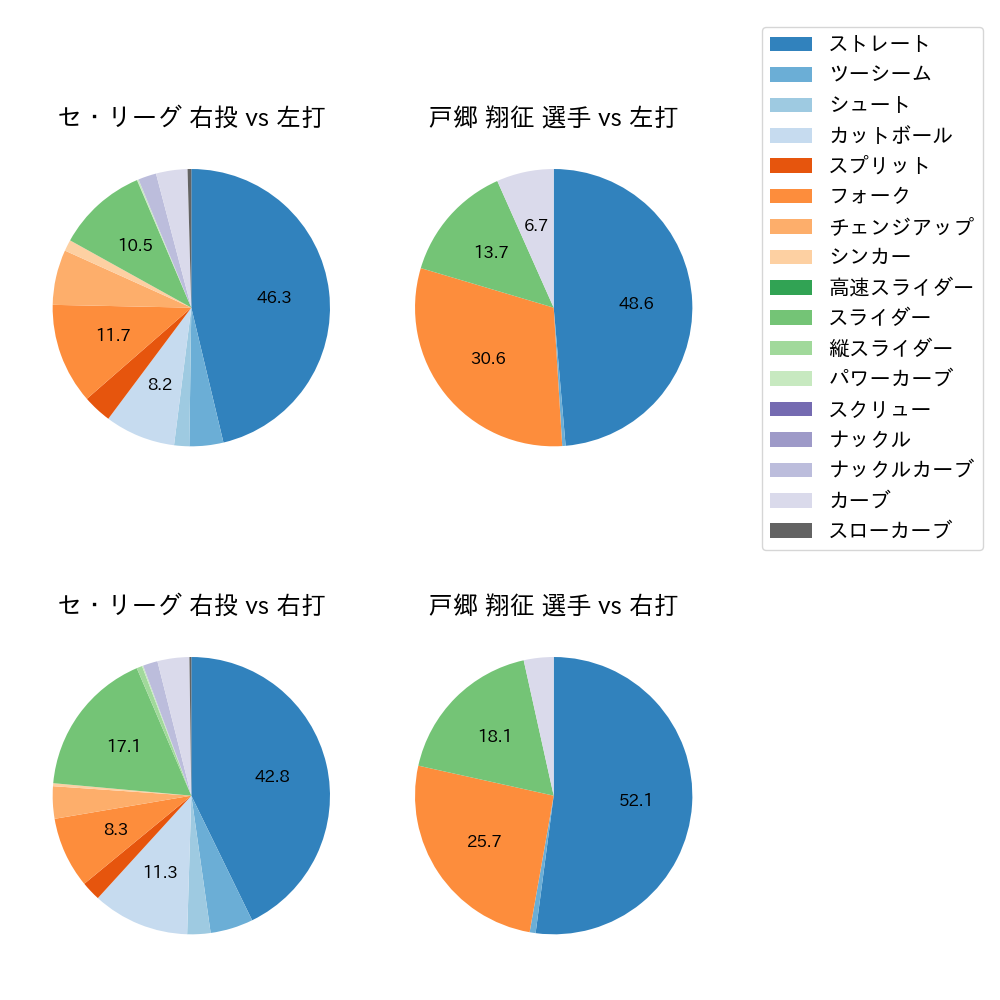 戸郷 翔征 球種割合(2024年4月)