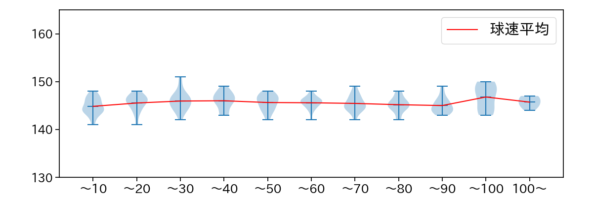 戸郷 翔征 球数による球速(ストレート)の推移(2024年4月)